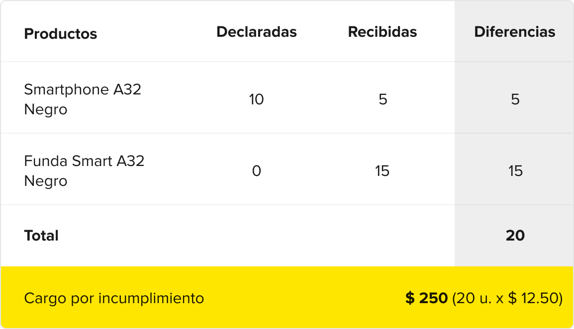 ALT Tabla comparativa que muestra cómo se calculan las diferencias de stock.